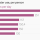 Image for article titled Americans are some of the biggest water guzzlers on the planet